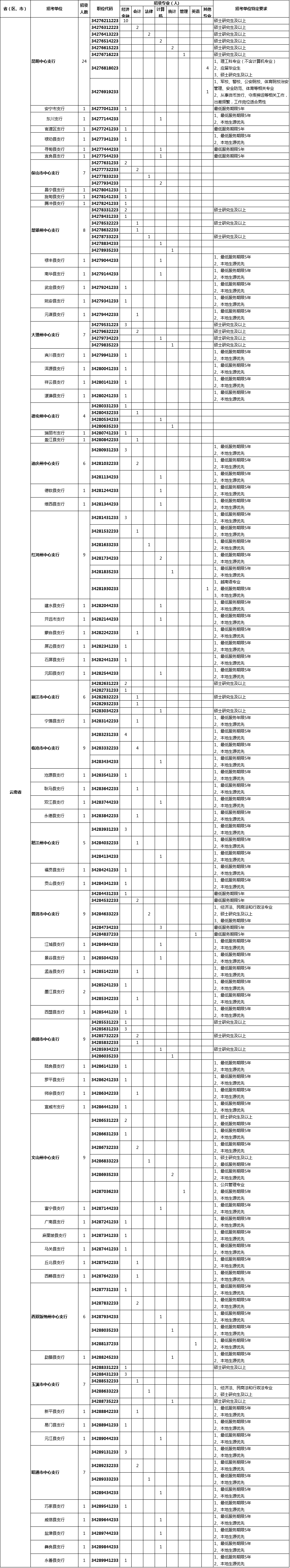 2018中国人民银行云南分行招聘192人公告